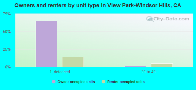Owners and renters by unit type in View Park-Windsor Hills, CA