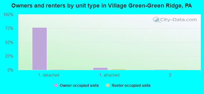 Owners and renters by unit type in Village Green-Green Ridge, PA