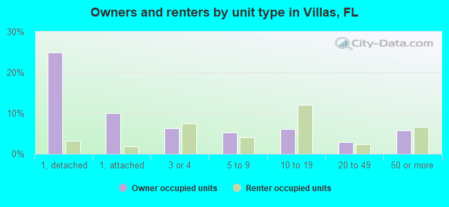 Owners and renters by unit type in Villas, FL