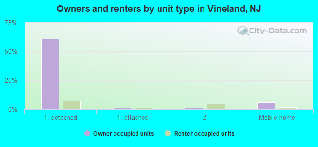 Owners and renters by unit type in Vineland, NJ