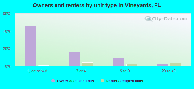 Owners and renters by unit type in Vineyards, FL