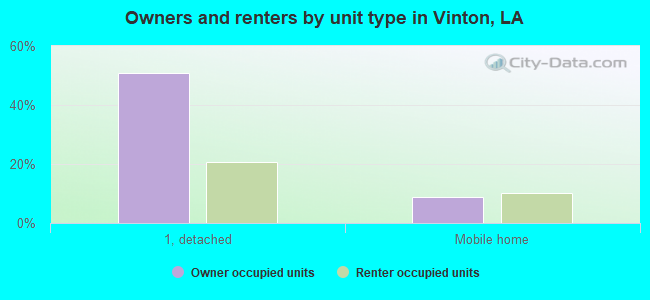 Owners and renters by unit type in Vinton, LA