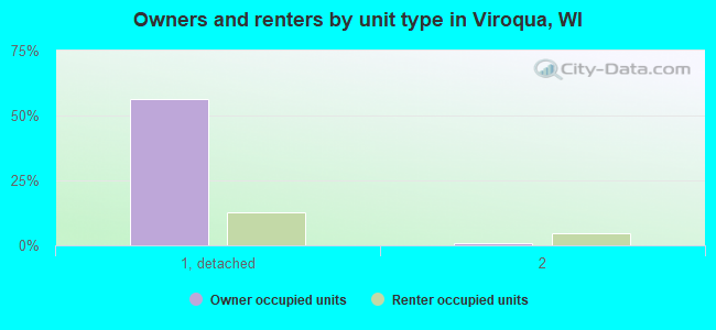 Owners and renters by unit type in Viroqua, WI