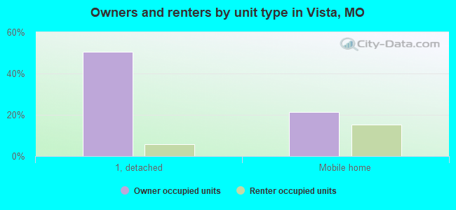 Owners and renters by unit type in Vista, MO