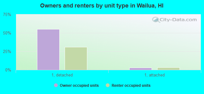 Owners and renters by unit type in Wailua, HI
