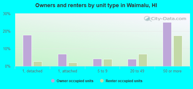 Owners and renters by unit type in Waimalu, HI