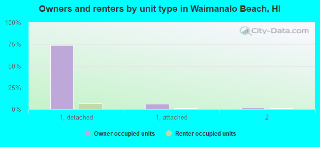 Owners and renters by unit type in Waimanalo Beach, HI