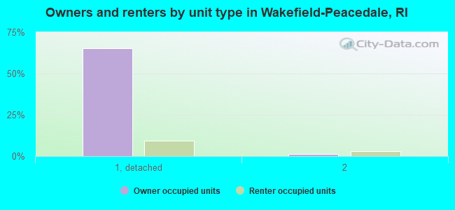 Owners and renters by unit type in Wakefield-Peacedale, RI