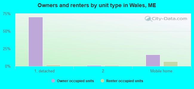 Owners and renters by unit type in Wales, ME