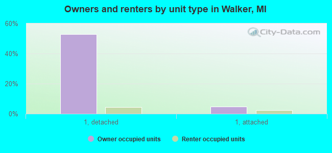 Owners and renters by unit type in Walker, MI