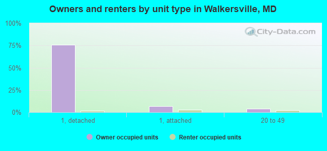 Owners and renters by unit type in Walkersville, MD