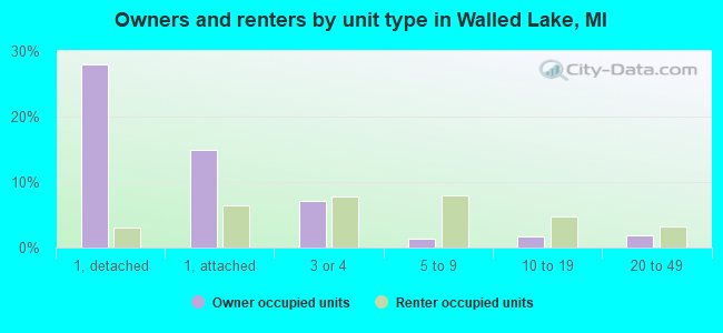 Owners and renters by unit type in Walled Lake, MI