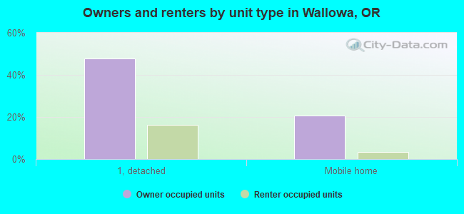 Owners and renters by unit type in Wallowa, OR
