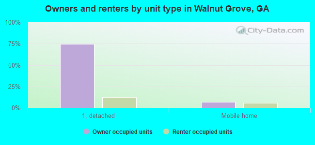 Owners and renters by unit type in Walnut Grove, GA