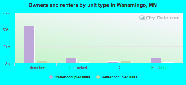 Owners and renters by unit type in Wanamingo, MN