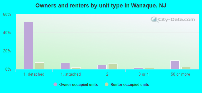 Owners and renters by unit type in Wanaque, NJ