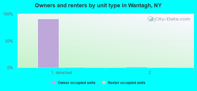 Owners and renters by unit type in Wantagh, NY