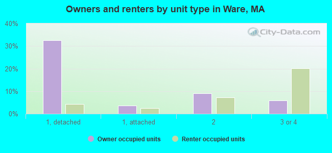Owners and renters by unit type in Ware, MA