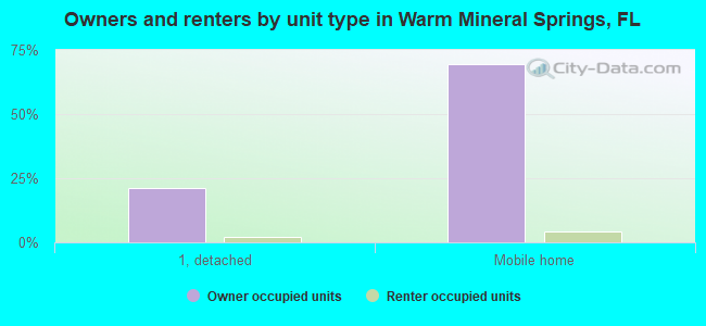 Owners and renters by unit type in Warm Mineral Springs, FL