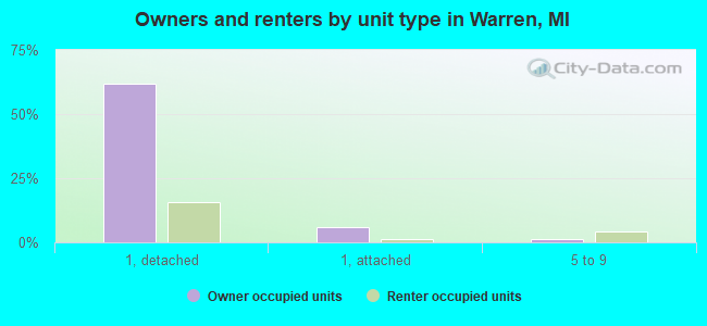 Owners and renters by unit type in Warren, MI