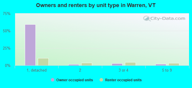 Owners and renters by unit type in Warren, VT