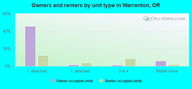 Owners and renters by unit type in Warrenton, OR