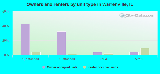 Owners and renters by unit type in Warrenville, IL