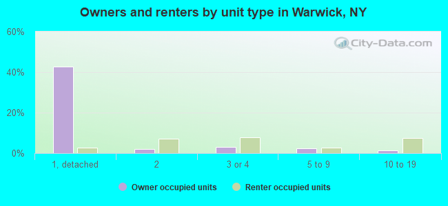 Owners and renters by unit type in Warwick, NY