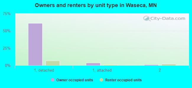 Owners and renters by unit type in Waseca, MN