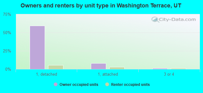 Owners and renters by unit type in Washington Terrace, UT