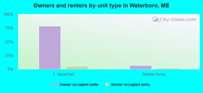 Owners and renters by unit type in Waterboro, ME