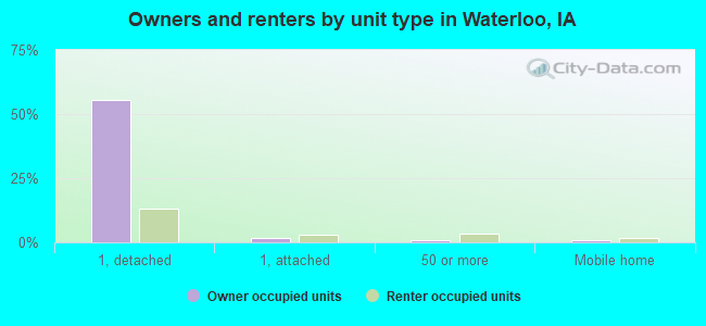Owners and renters by unit type in Waterloo, IA