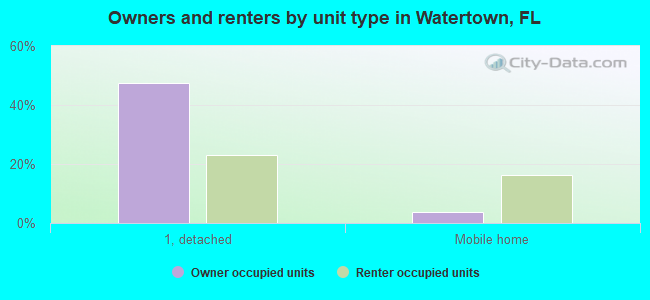 Owners and renters by unit type in Watertown, FL