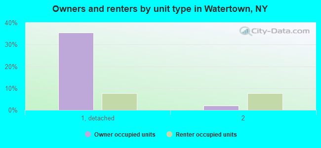 Owners and renters by unit type in Watertown, NY