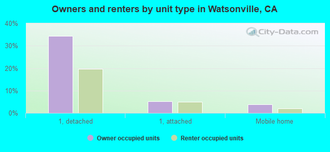Owners and renters by unit type in Watsonville, CA