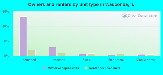 Owners and renters by unit type in Wauconda, IL
