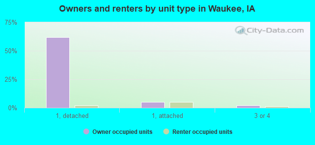 Owners and renters by unit type in Waukee, IA