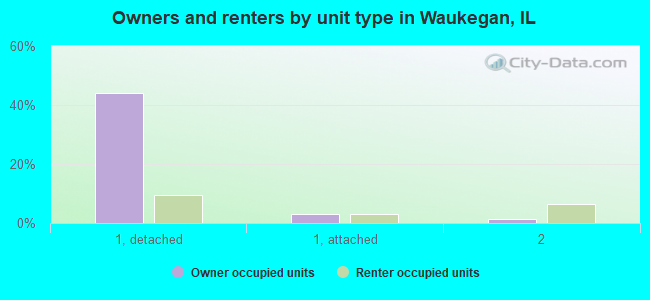 Owners and renters by unit type in Waukegan, IL