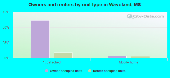 Owners and renters by unit type in Waveland, MS