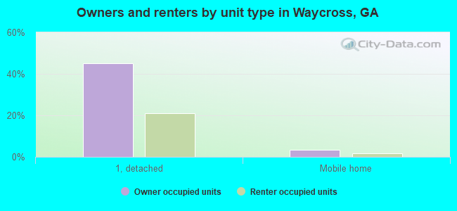 Owners and renters by unit type in Waycross, GA