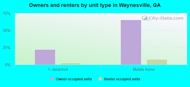 Owners and renters by unit type in Waynesville, GA