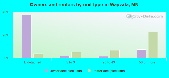Owners and renters by unit type in Wayzata, MN