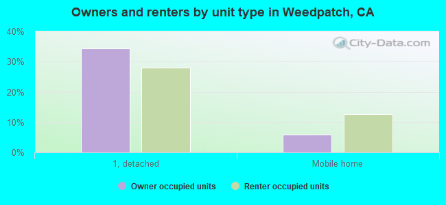 Owners and renters by unit type in Weedpatch, CA