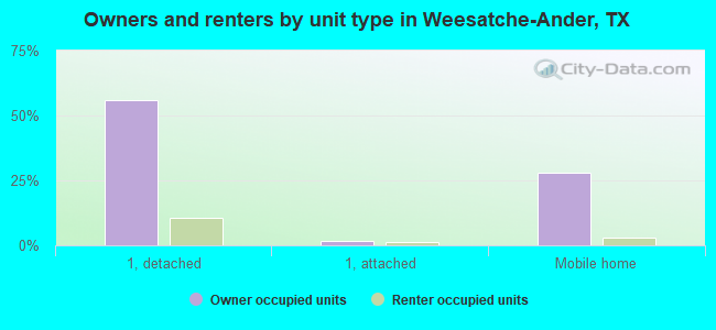 Owners and renters by unit type in Weesatche-Ander, TX