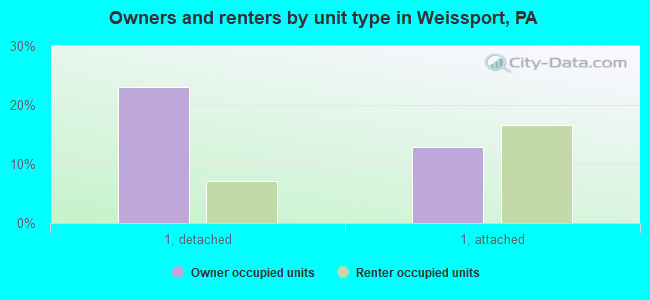 Owners and renters by unit type in Weissport, PA