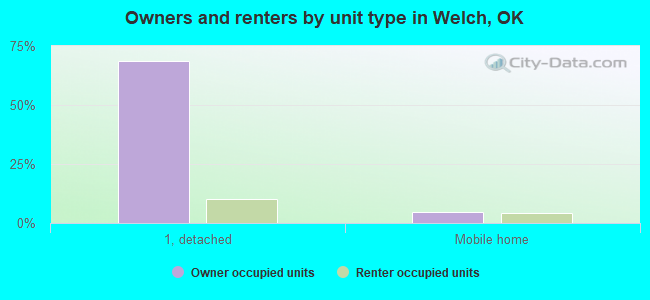 Owners and renters by unit type in Welch, OK