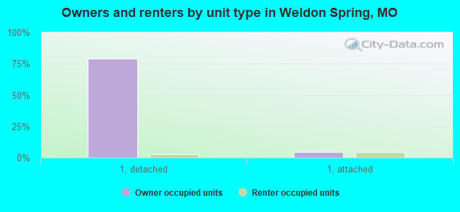 Owners and renters by unit type in Weldon Spring, MO