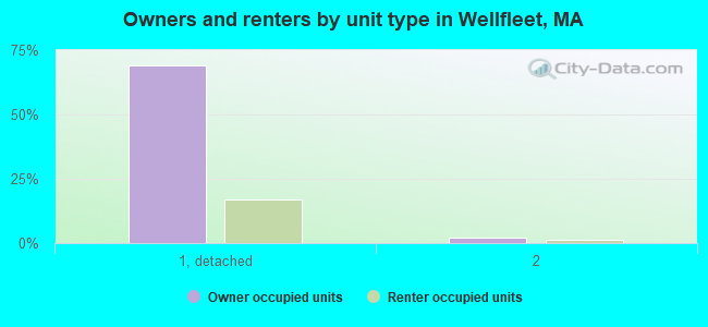 Owners and renters by unit type in Wellfleet, MA