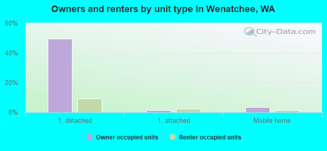 Owners and renters by unit type in Wenatchee, WA