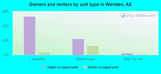 Owners and renters by unit type in Wenden, AZ